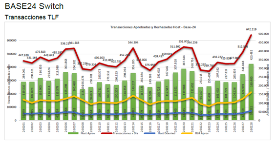 Base24 Switch - métricas transaccionales