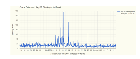 Oracle Database - Avg DB File Sequential Read